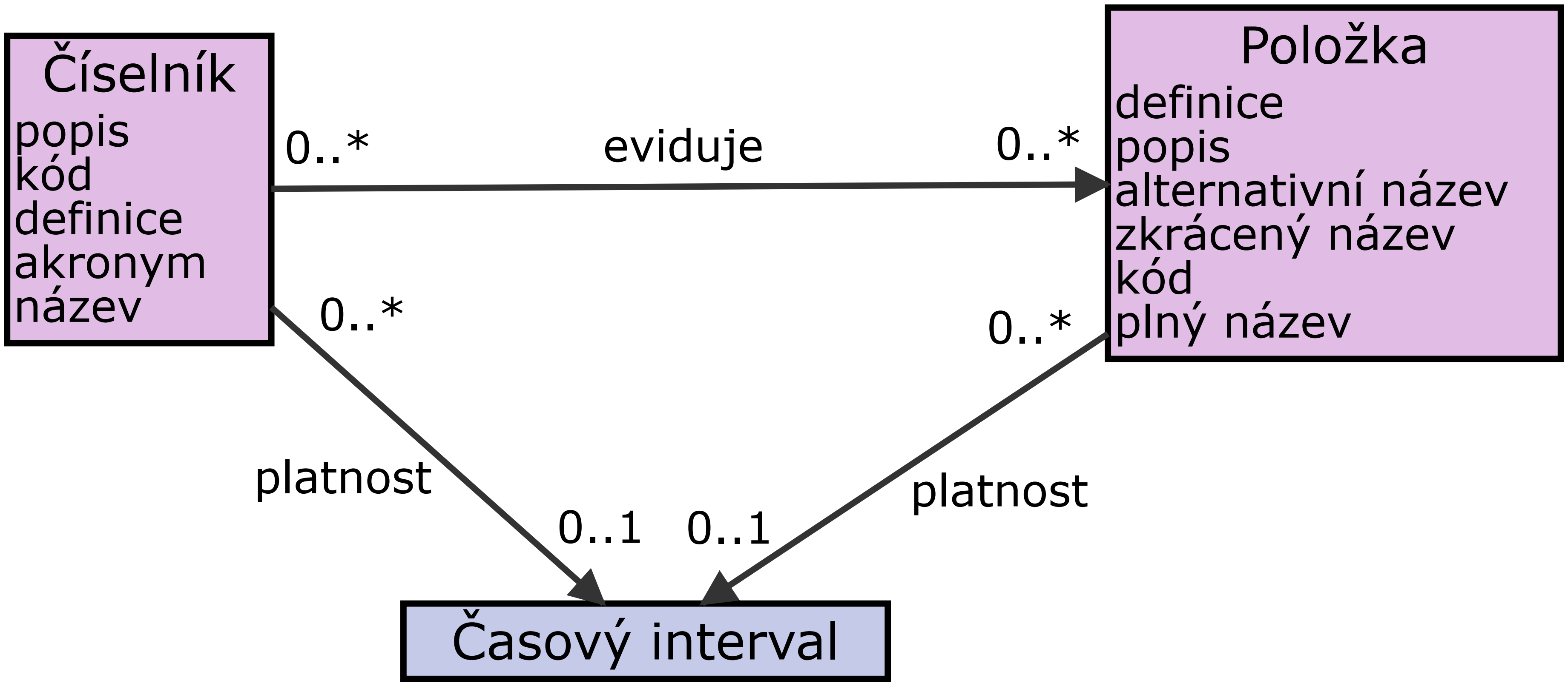 Diagram konceptuálního modelu