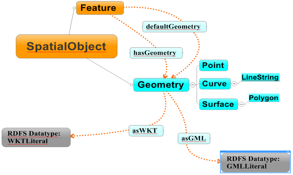 GeoSPARQL Ontology